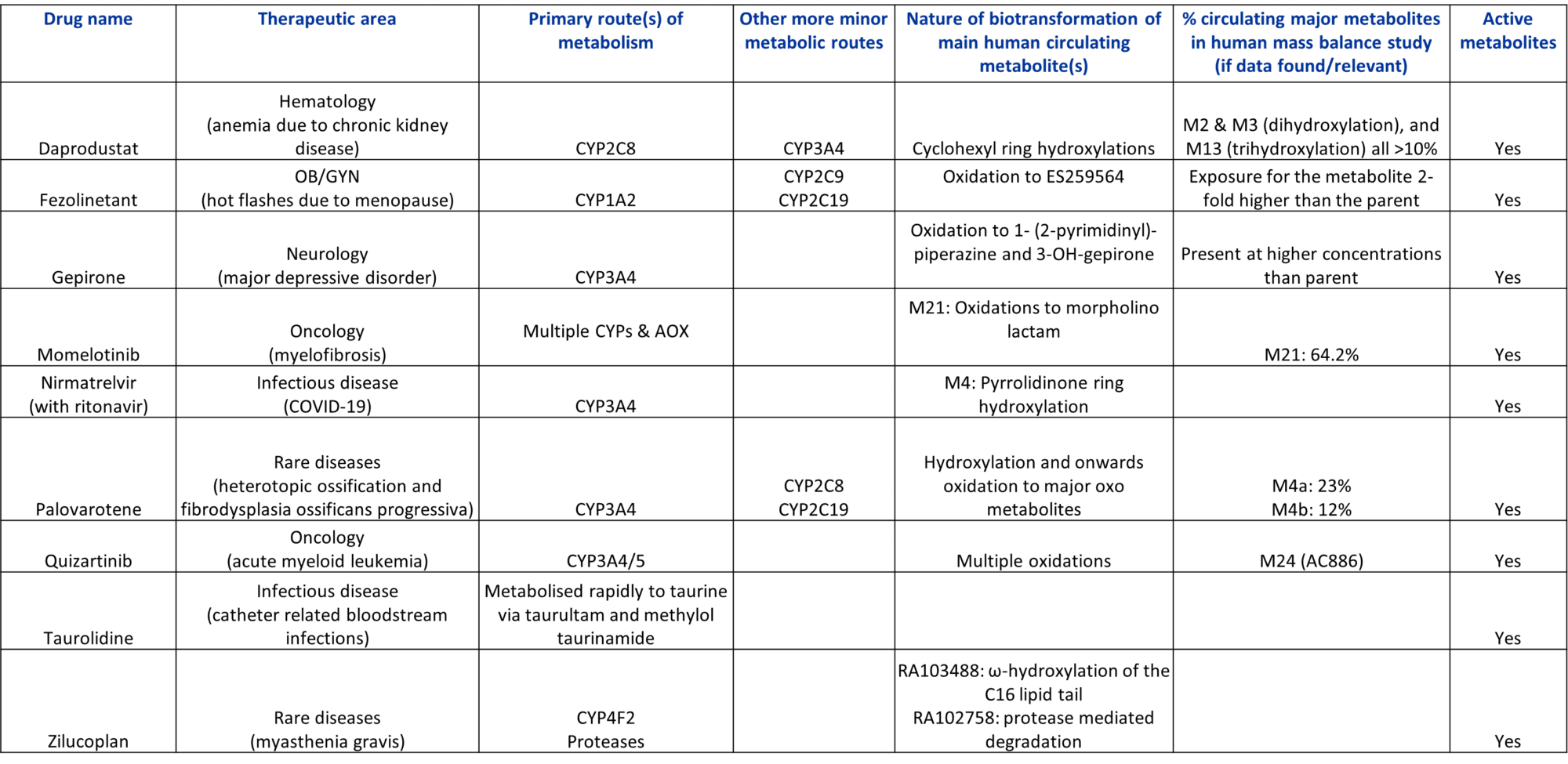 Metabolism Of Fda Approved Small Molecules Part Hypha